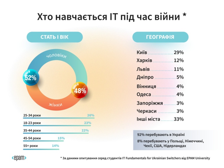 EPAM намалював портрет потенційного українського IT-світчера [інфографіка]