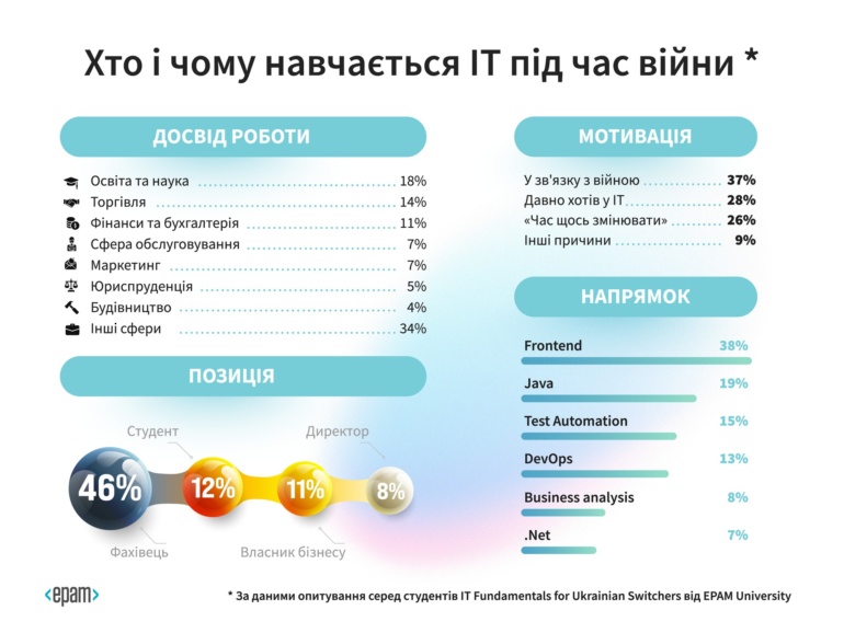 EPAM намалював портрет потенційного українського IT-світчера [інфографіка]
