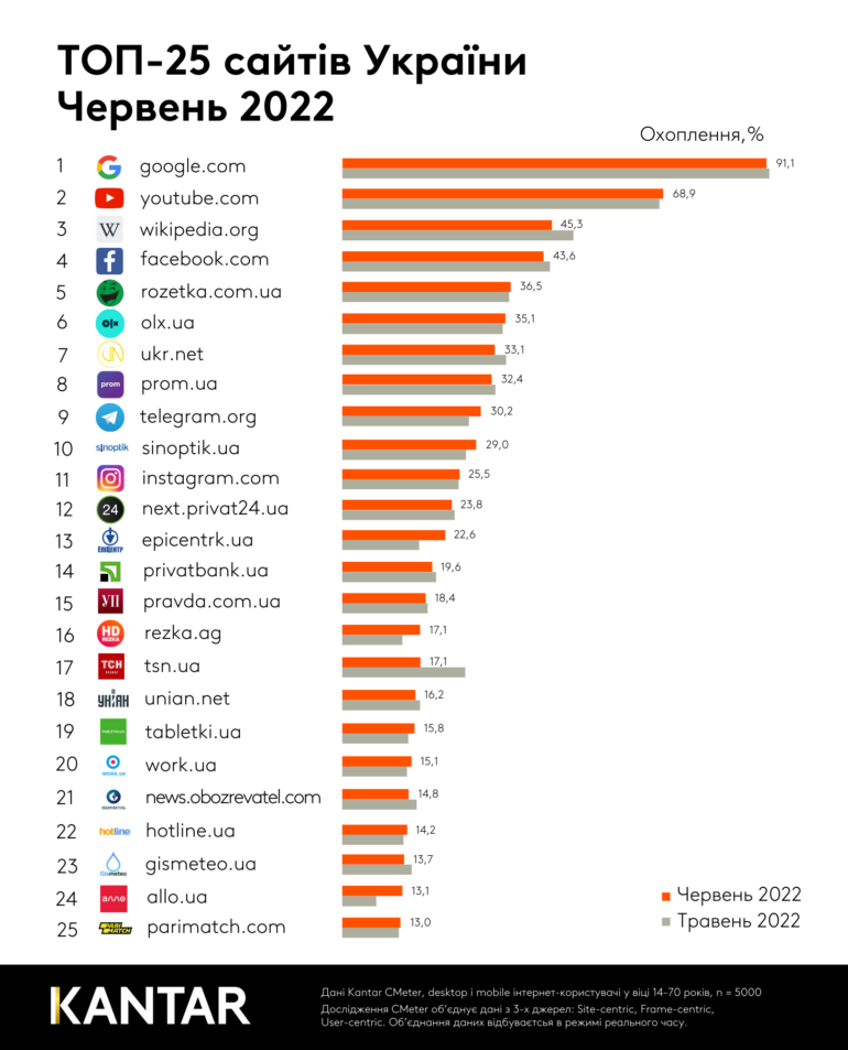 Kantar опубликовал рейтинг самых популярных в Украине сайтов за июнь — Rozetka, OLX и Prom закрепились в первой восьмерке, а Hotline и Allo вернулись в топ