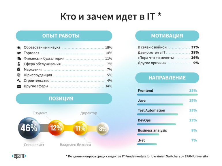 EPAM составил портрет потенциального украинского IT-свитчера [инфографика]
