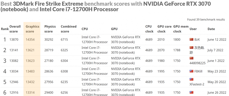 Видеокарты Intel Arc Alchemist A550M и A770M показали себя в 3DMark – старшая модель на уровне GeForce RTX 3070M