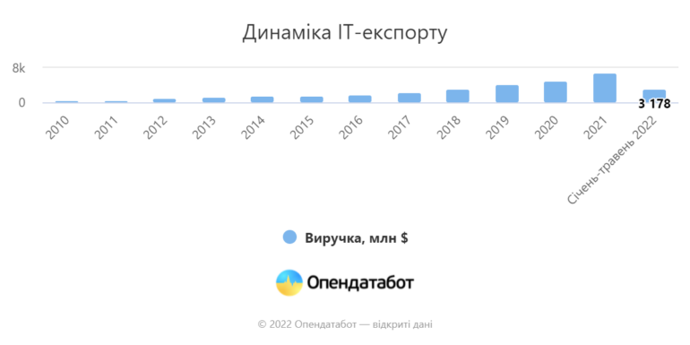 IT-индустрия Украины принесла $3,2 млрд. за первые пять месяцев. Это единственная отрасль бизнеса, показавшая рост в 2022 году