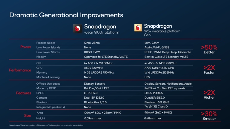 Snapdragon W5 Plus — наконец-то действительно новая платформа Qualcomm для смарт-часов нового поколения, призванная ускорить переход на Wear OS 3