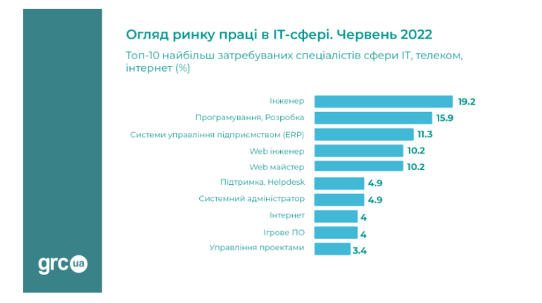 The number of vacancies for IT-specialists is 4.8 times less than it was before the war, and most of all they are offered to game software developers - almost UAH 90 thousand [Исследование]
