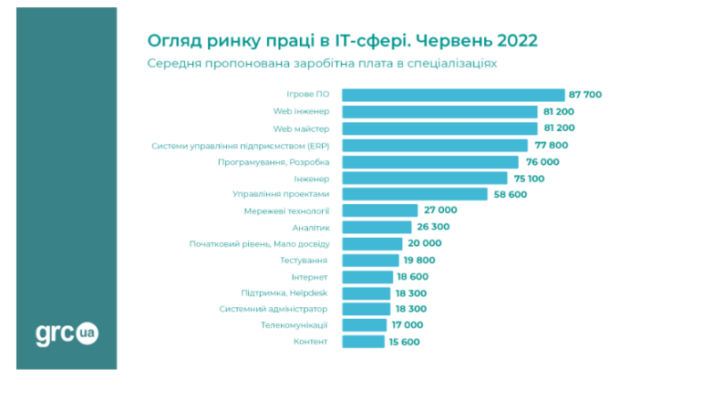 The number of vacancies for IT-specialists is 4.8 times less than it was before the war, and most of all they are offered to game software developers - almost UAH 90 thousand [Исследование]