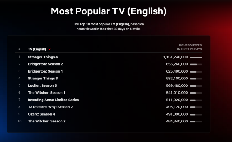 "Stranger Things 4" / Stranger Things 4 has collected more than a billion hours of viewing in 28 days. Previously, only the "Squid Game" / Squid Game could do this.