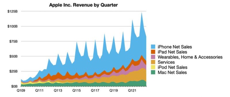 Apple відзвітувала за квартал — стійке зростання продажів iPhone та рекордний дохід попри скорочення виторгу від Mac, iPad та аксесуарів