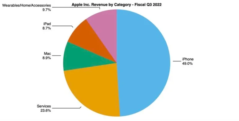 Apple отчиталась за квартал — устойчивый рост продаж iPhone и рекордный доход, несмотря на сокращение выручки от Mac, iPad и аксессуаров