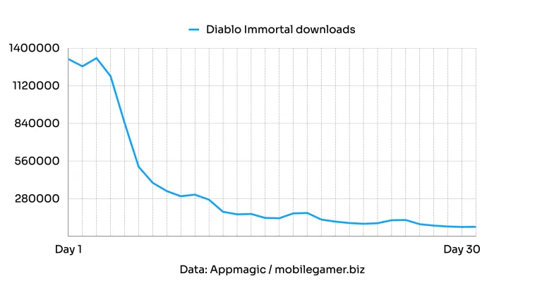 Diablo Immortal за первый месяц принесла разработчикам $49 млн дохода