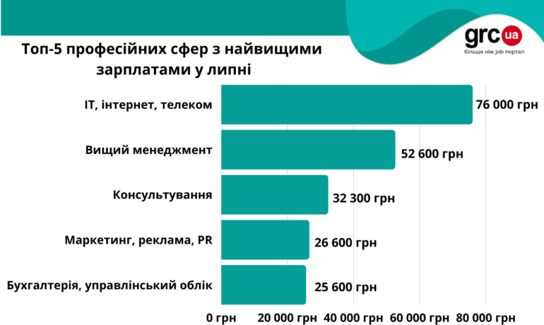 Исследование: В Украине продолжается кризис рынка труда, зарплаты снижаются, а конкуренция растет