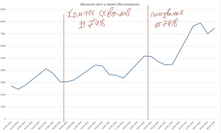 Почти 237 тыс. авто ввезли в Украину за время действия льготного растаможивания