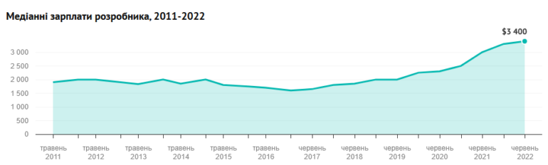 Исследование: сколько получают украинские IT-разработчики [лето 2022]