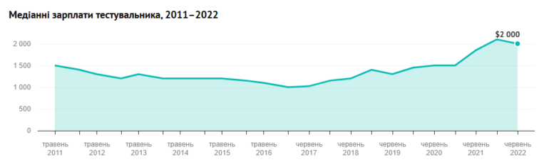 Дослідження: скільки отримують українські IT-тестувальники [літо 2022]