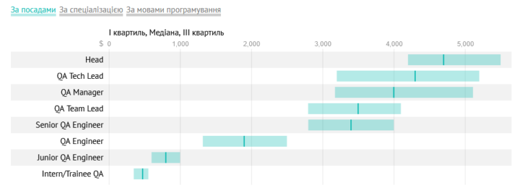 Исследование: сколько получают украинские IT-тестировщики [лето 2022]