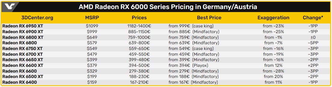Prices for AMD and NVIDIA graphics cards of the main portfolio of 2020 finally reached the recommended values