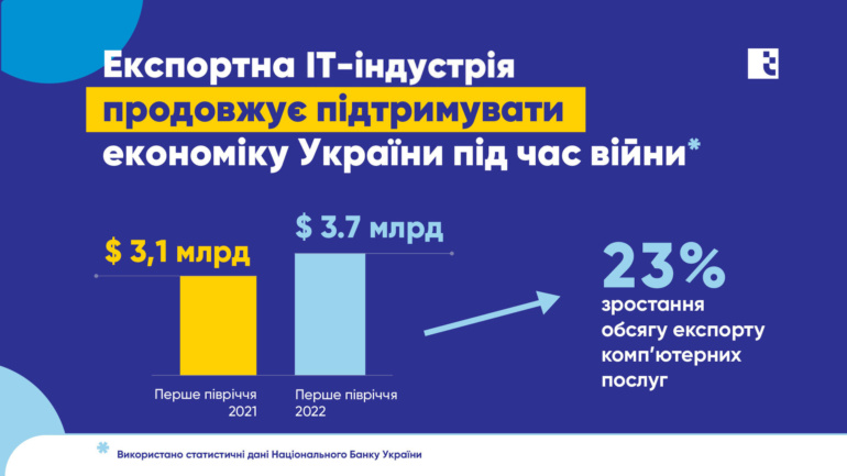 Экспорт IT-услуг в Украине продолжает расти — за первое полугодие 2022 года поступило $3,74 млрд (на 23% больше, чем в прошлом году)