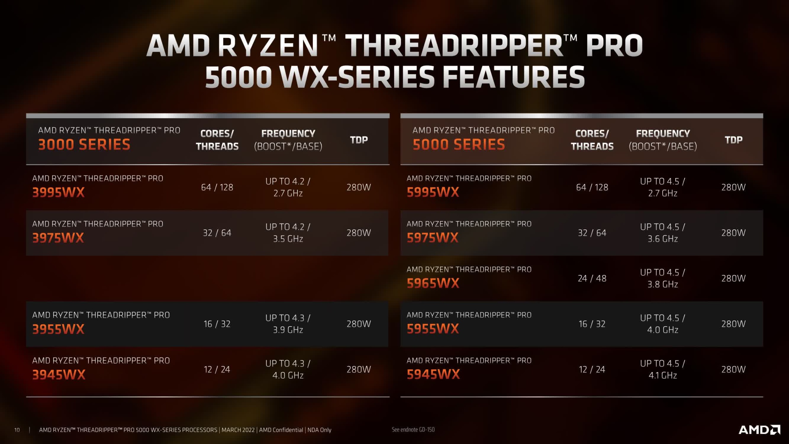 AMD Threadripper Pro 5995WX went on sale. This is the most powerful (so far) Ryzen processor, but also the most expensive - $6500