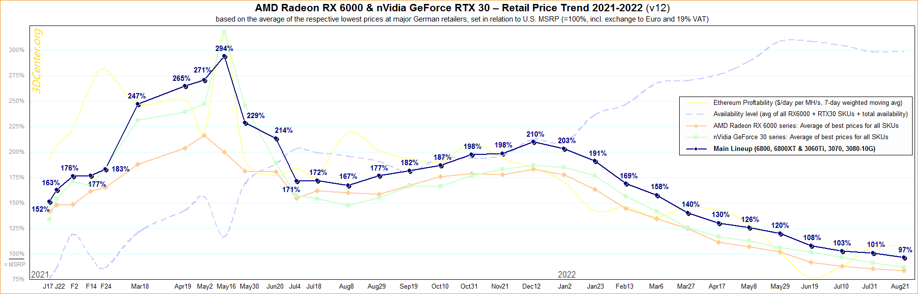 Prices for AMD and NVIDIA graphics cards of the main portfolio of 2020 finally reached the recommended values