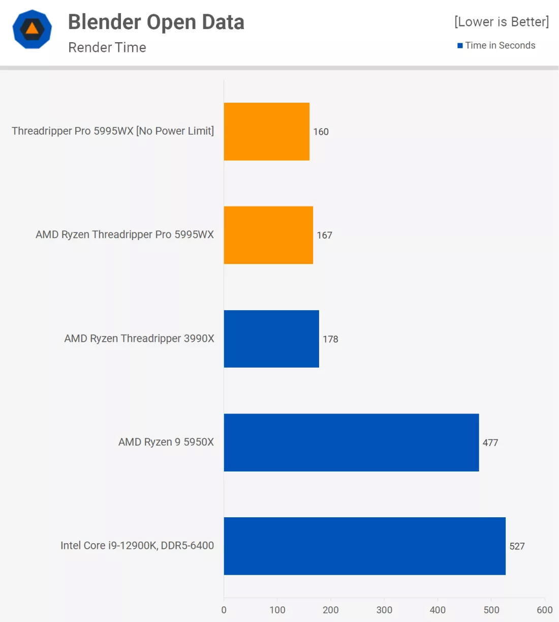 AMD Threadripper Pro 5995WX went on sale. This is the most powerful (so far) Ryzen processor, but also the most expensive - $6500