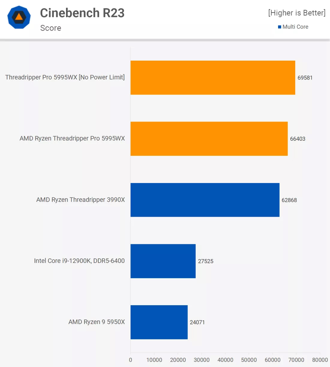 AMD Threadripper Pro 5995WX поступил в свободную продажу. Это самый мощный  (пока) процессор Ryzen, но и