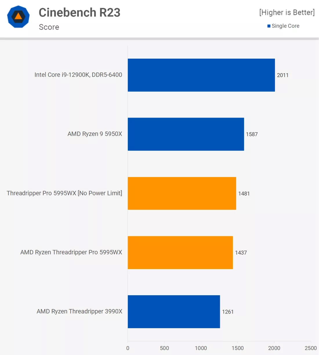 AMD Threadripper Pro 5995WX поступил в свободную продажу. Это самый мощный (пока) процессор Ryzen, но и самый дорогой — $6500
