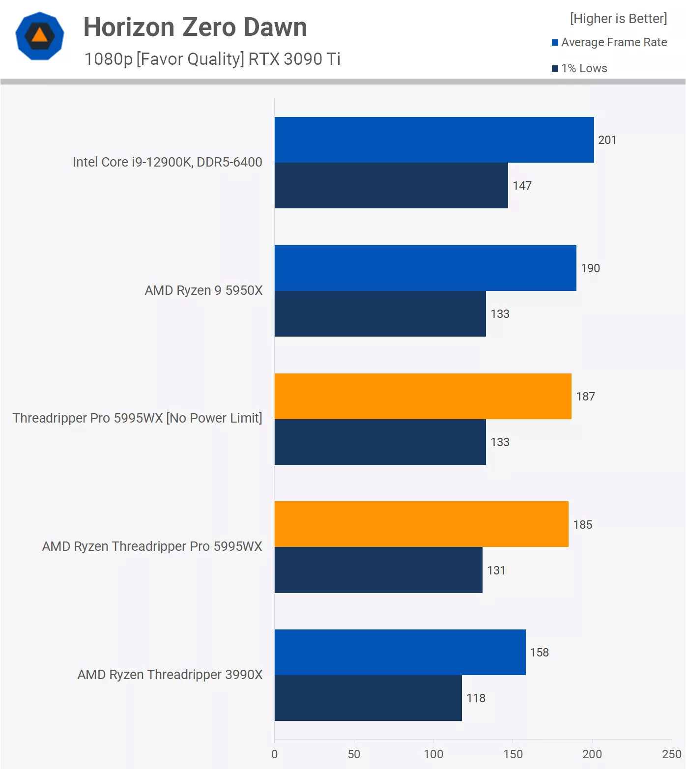 AMD Threadripper Pro 5995WX went on sale. This is the most powerful (so far) Ryzen processor, but also the most expensive - $6500