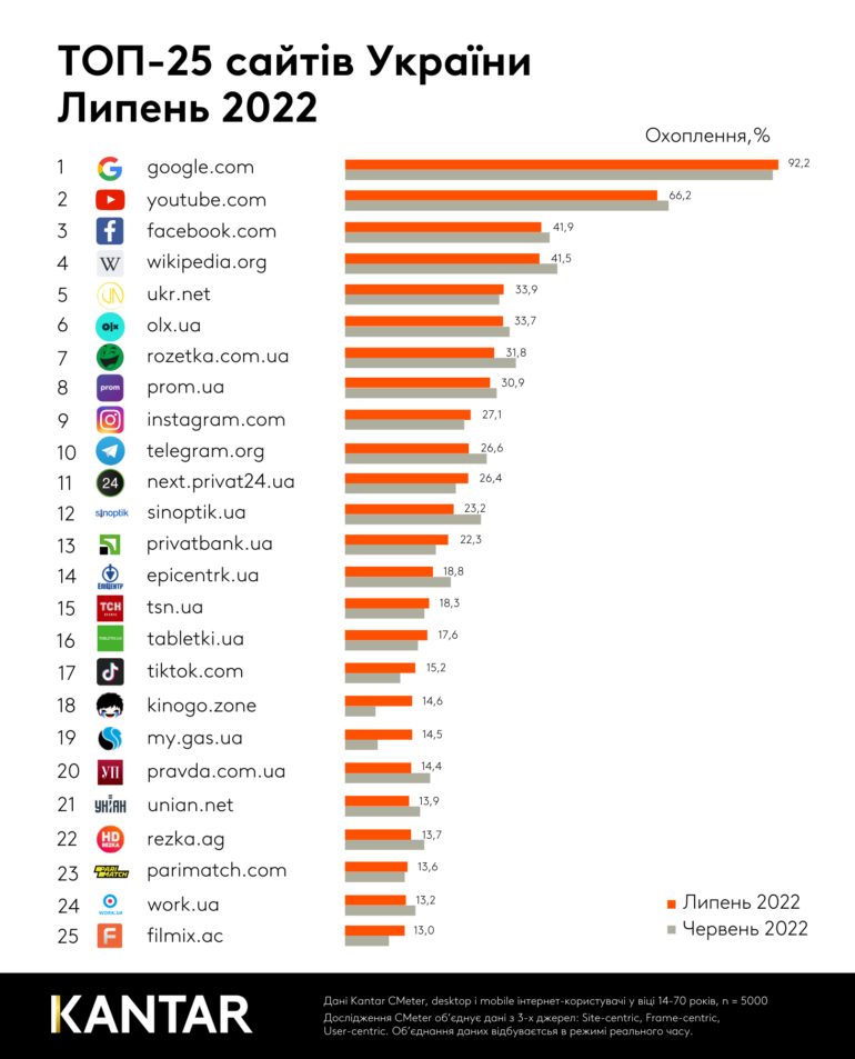 Kantar опублікував липневий рейтинг найпопулярніших в Україні сайтів — повернення Facebook у першу трійку та дебют TikTok