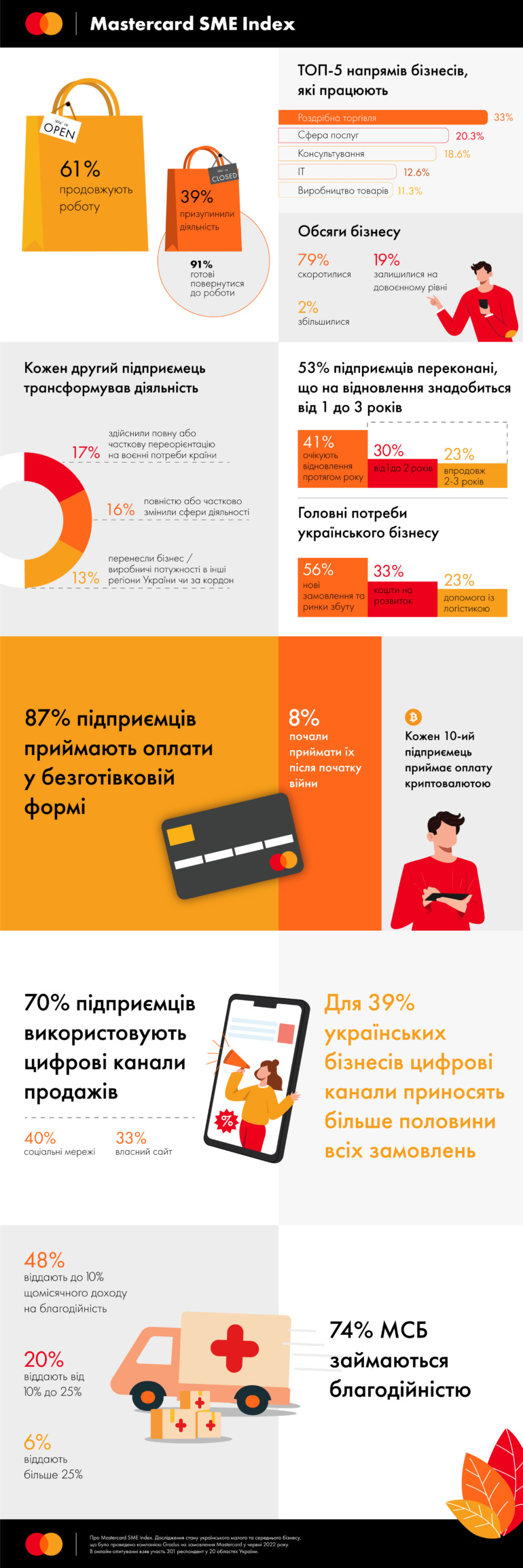 Дослідження Mastercard: половина українських підприємців переконана, що на відновлення знадобиться від одного до трьох років