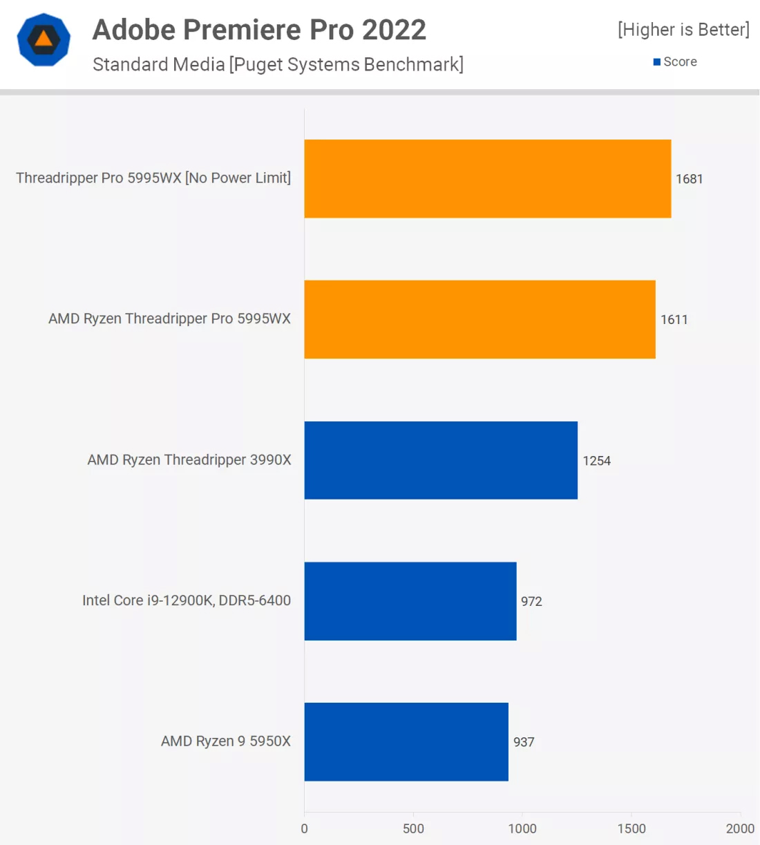 AMD Threadripper Pro 5995WX поступил в свободную продажу. Это самый мощный (пока) процессор Ryzen, но и самый дорогой — $6500