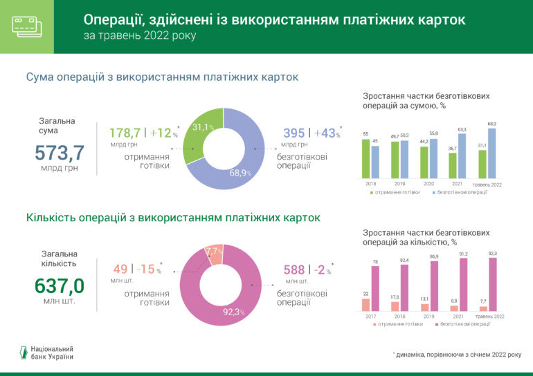 НБУ: Обсяги безготівкових розрахунків в Україні зростають, попри війну [інфографіка]