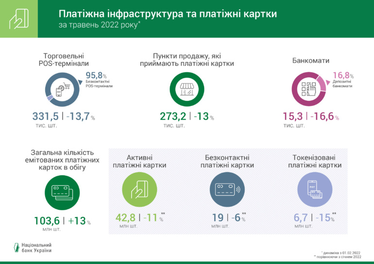 НБУ: Обсяги безготівкових розрахунків в Україні зростають, попри війну [інфографіка]