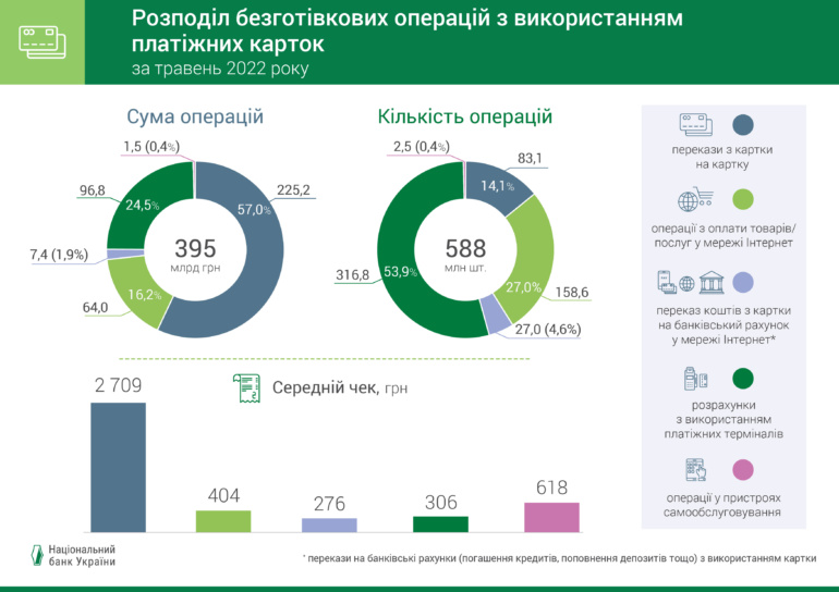 НБУ: Объемы безналичных расчетов в Украине растут, несмотря на войну [инфографика]
