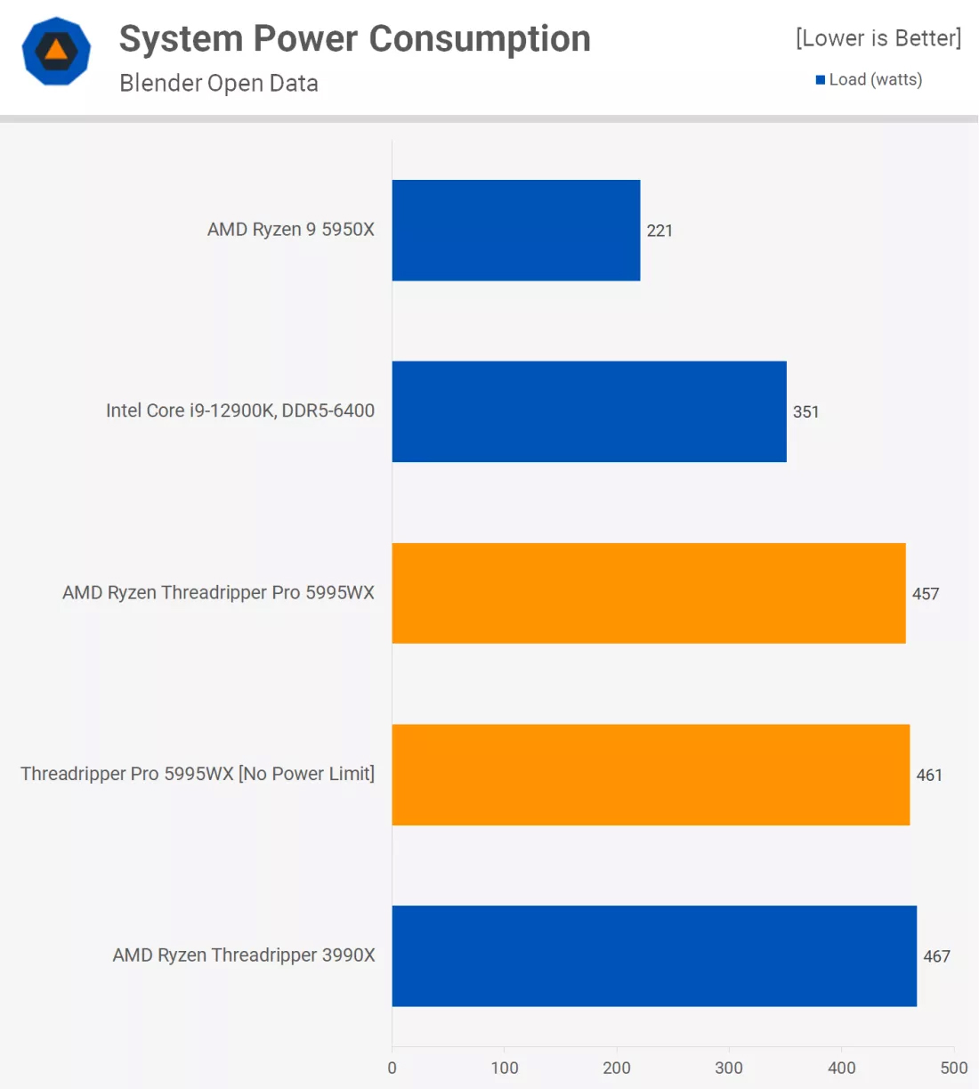 AMD Threadripper Pro 5995WX надійшов у вільний продаж. Це найпотужніший (поки що) процесор Ryzen, але й найдорожчий — $6500