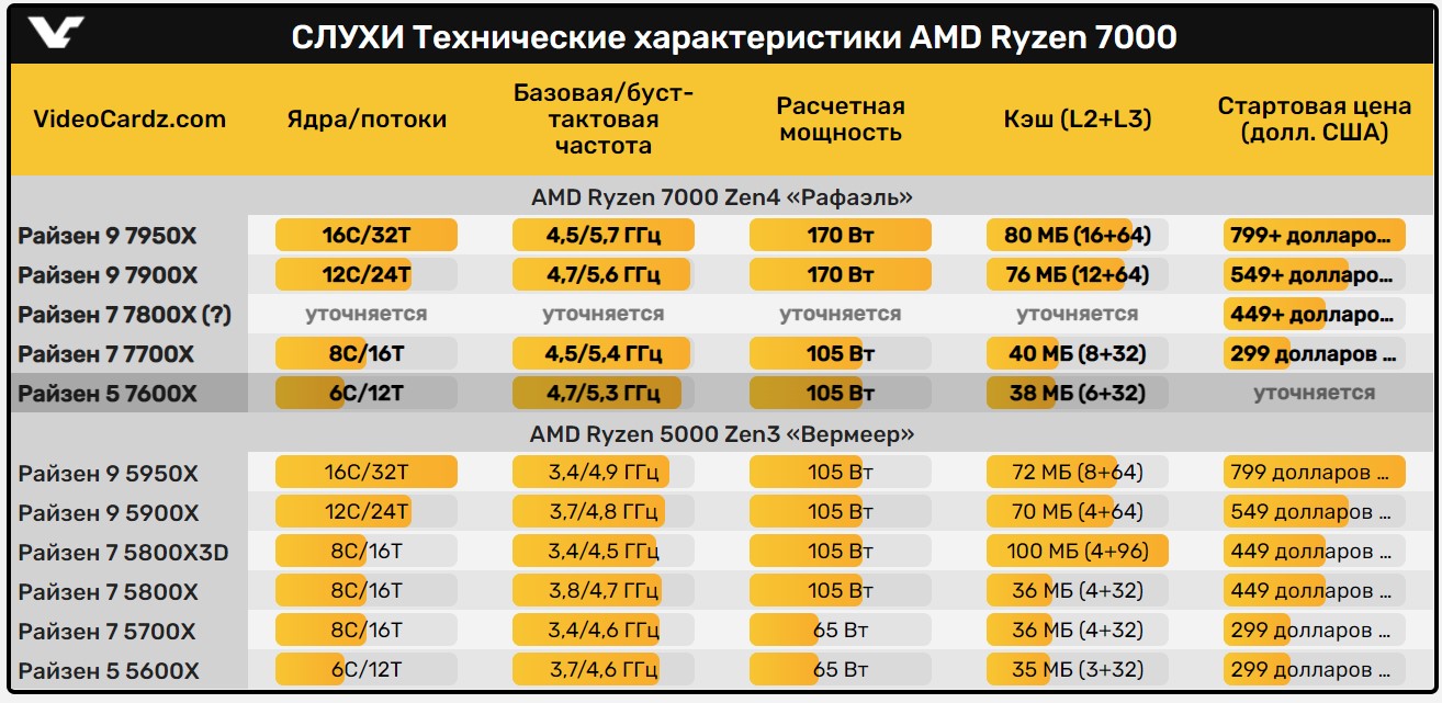 Ryzen 7000 — изображения новой упаковки и предварительные цены будущих настольных CPU AMD