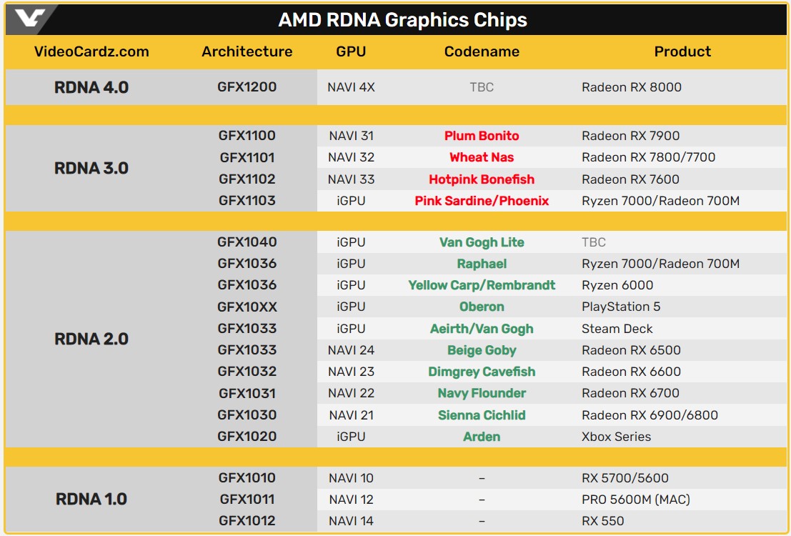 Що спільного у жовтого коропа та Рембрандта? Стали відомі кодові імена майбутніх GPU AMD Navi 3x
