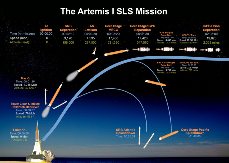 NASA вперше запускає SLS — надважку ракету-носій за $11 млрд, яка розробляється з 2011 року для експедицій на Місяць та Марс [Оновлено: запуск скасували]