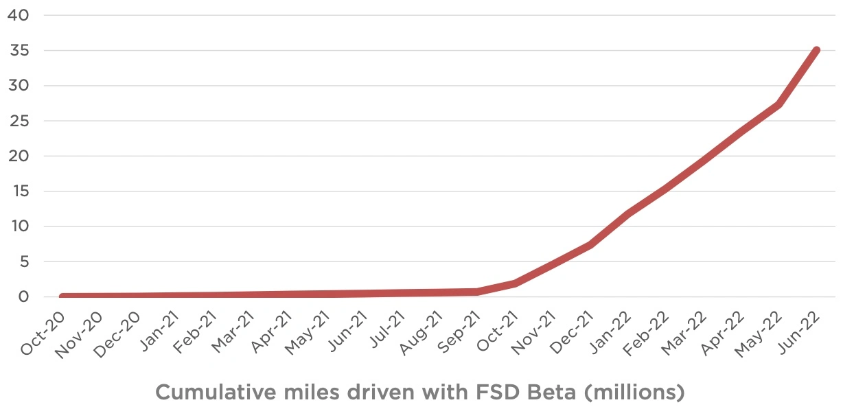 Tesla во второй раз за год повышает стоимость Full Self-Driving – теперь до $15 тыс.