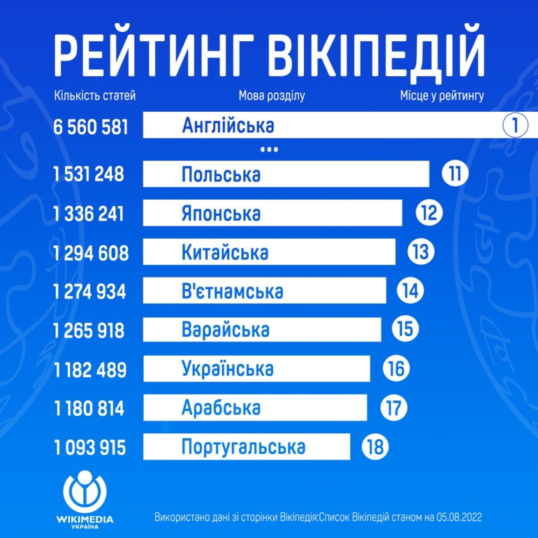 Ukrainian Wikipedia is ahead of Arabic in terms of the number of articles and takes 16th place in the ranking