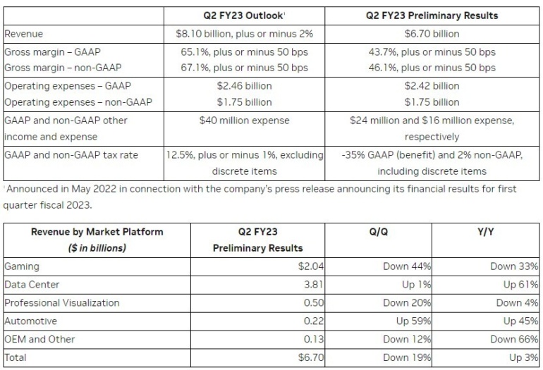 NVIDIA cuts its quarterly revenue forecast due to a 44% drop in sales of gaming graphics cards and announced a price cut for GeForce RTX