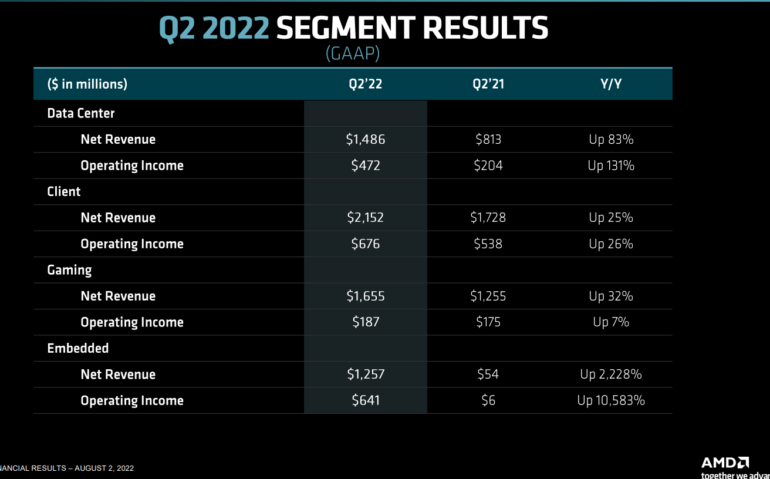 Головне зі звіту AMD: $5,6 млрд доходу від ігрового бізнесу за 2021 рік, $447 млн чистого прибутку за минулий квартал, процесори Ryzen 7000 (Zen4) та відеокарти Radeon RX 7000 (RDNA 3) вже до кінця 2022 року