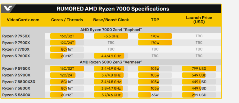 Главное из отчета AMD: $5,6 млрд дохода от игрового бизнеса за 2021 год, $447 млн чистой прибыли за прошлый квартал, процессоры Ryzen 7000 (Zen4) и видеокарты Radeon RX 7000 (RDNA 3) — до конца 2022 года