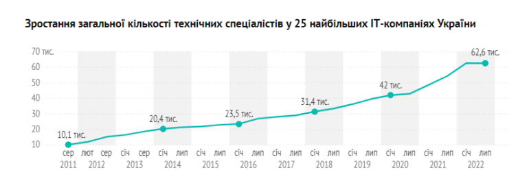 Рейтинг крупнейших IT-компаний Украины — обновление состава «большой пятерки» и падение общего числа специалистов ниже 100 тыс.