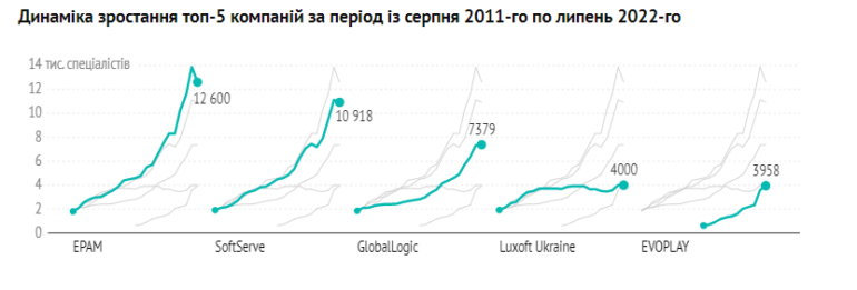 Рейтинг крупнейших IT-компаний Украины — обновление состава «большой пятерки» и падение общего числа специалистов ниже 100 тыс.