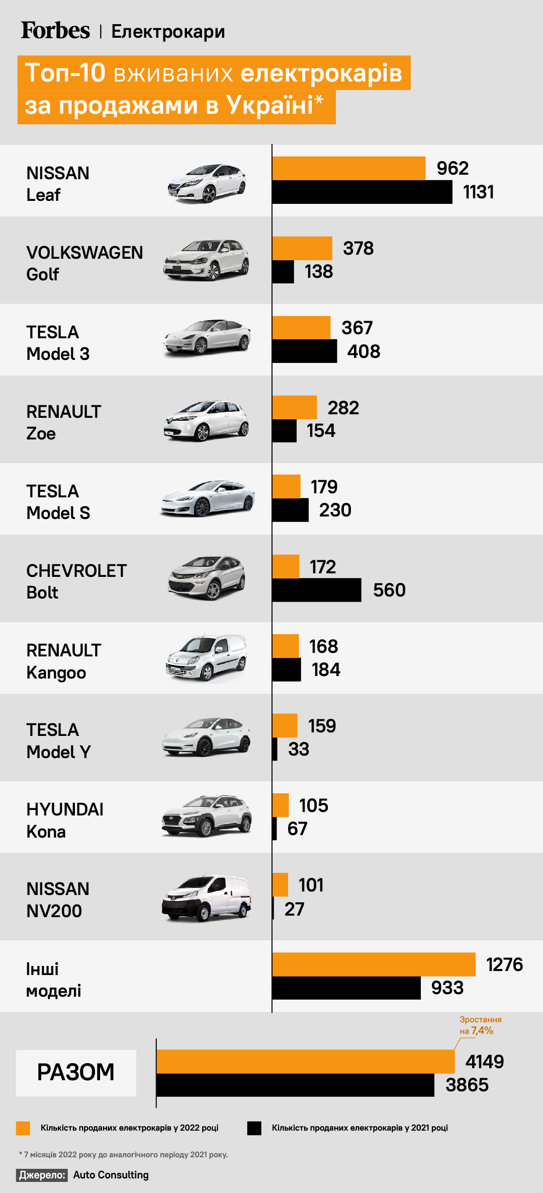Новые китайские электромобили становятся всё более популярными на украинском рынке и вытесняют подержанные Nissan Leaf или Tesla – Инфографика