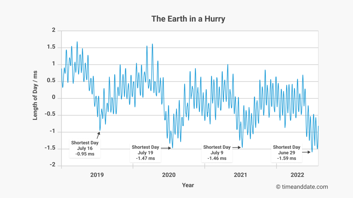 Земля установила новый рекорд самых коротких суток – на 1,59 мс быстрее стандартных 24 часов