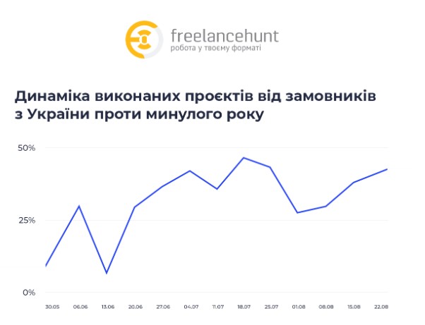 Demand for freelance services in Ukraine grew by 30% over the summer [Research by Freelancehunt]
