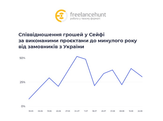 Попит на послуги фрилансерів в Україні влітку виріс на 30% [Дослідження Freelancehunt]