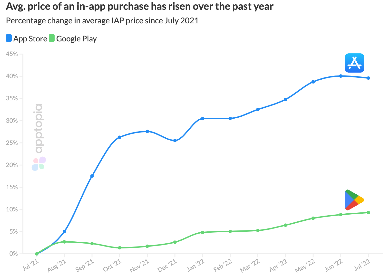 Цены на покупки внутри приложений в Apple App Store за год выросли на 40% (против 9% в Google Play)