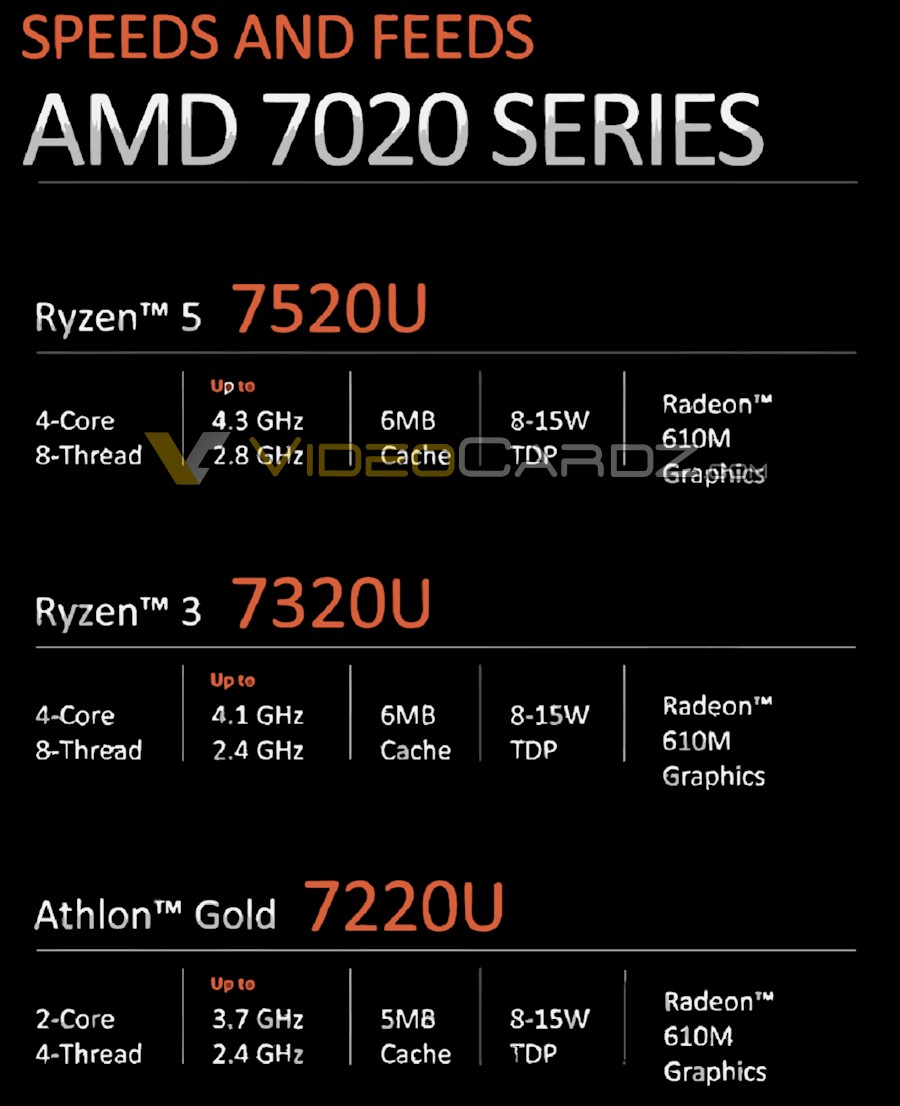 AMD представила APU Ryzen/Athlon 7020 (Mendocino) для бюджетных ноутбуков: архитектуры Zen2, RDNA2 и 6-нм техпроцесс