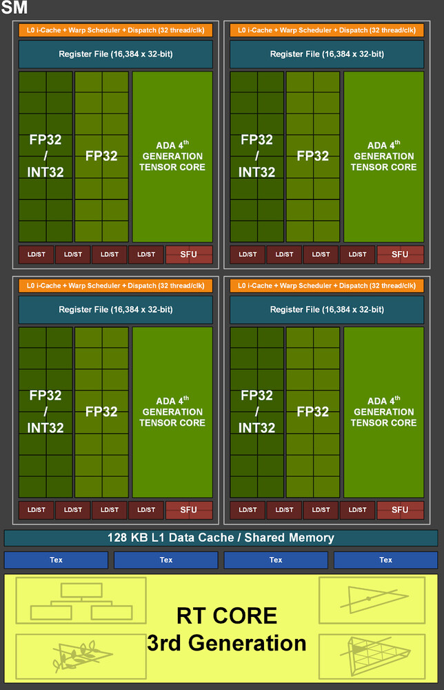 Детали архитектуры NVIDIA Ada Lovelace – отсутствие PCIe 5 и NVLink, потенциал для более производительных видеокарт